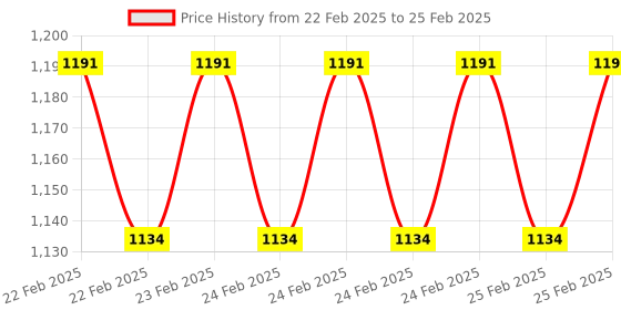 robu.in Hiwonder Voltage Display Module Price History Graph from 22 Feb 2025 to 25 Feb 2025
