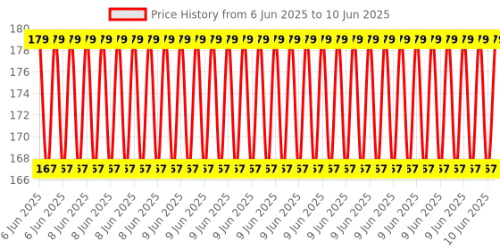 robu.in HK32F103C8T6 Minimum System Board Microcomputer HK32 ARM Core Board Price History Graph from 6 Jun 2025 to 10 Jun 2025