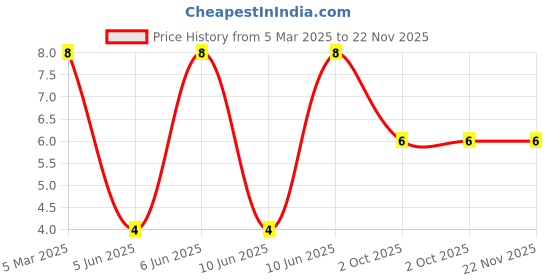 robu.in HL-304S9AD-HONGLITRONIC(Hongli Zhihui (HONGLITRONIC))-20mA 460mcd Foggy red lens -30℃~+80℃ 627nm~635nm Red 40° 3mm round bulb 66mW 2.2V Plugin,D=3mm LED Indication – Discrete ROHS Price History Graph from 5 Mar 2025 to 22 Nov 2025