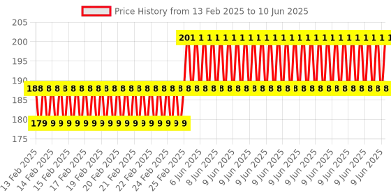 robu.in HLK-PM03L OPEN FRAME Hi Link Power Module Price History Graph from 13 Feb 2025 to 10 Jun 2025