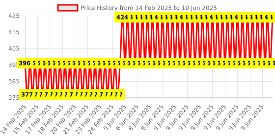 robu.in HLK-RM04 UART to Serial Wifi Ethernet Wifi Module Price History Graph from 14 Feb 2025 to 10 Jun 2025