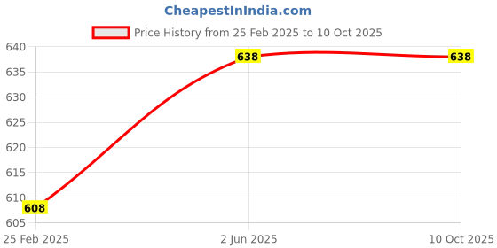 robu.in HLK-VRB2405LD-10WR3 wide voltage 18~36V to 5V2A10W DC-DC power module Price History Graph from 25 Feb 2025 to 10 Oct 2025