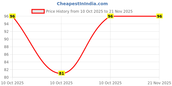 robu.in HLMP-4000-BROADCOM-LED, Green, Red, Through Hole, T-1 3/4 (5mm), 65 °, Round, R 10mA, G 10mA Price History Graph from 10 Oct 2025 to 21 Nov 2025