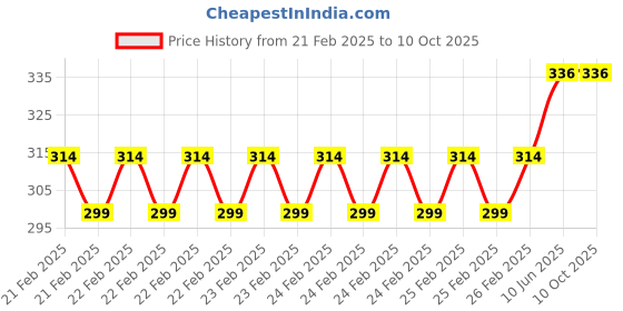 robu.in HLY 26650 3.6V 5000mAh 3C Lithium-Ion Rechargeable Cell Price History Graph from 21 Feb 2025 to 10 Oct 2025