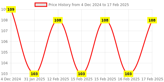 robu.in HM 612 Digital 6Pins Long Range Human Motion Detector PIR Sensor for Smart Light Switch Price History Graph from 4 Dec 2024 to 17 Feb 2025