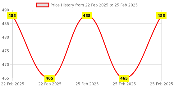 robu.in HM-BT4502 Bluetooth Low Energy (BLE) Pass-through Module Price History Graph from 22 Feb 2025 to 25 Feb 2025