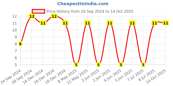 robu.in HMK325B7225KM-P-TAIYO YUDEN-CAP, 2.2UF, 100V, MLCC, 1210 Price History Graph from 24 Sep 2024 to 14 Oct 2025