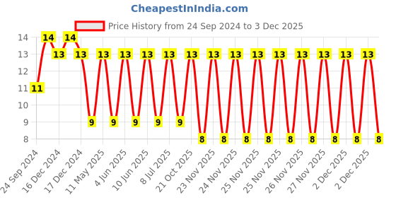 robu.in HMK325C7475MM-PE-TAIYO YUDEN-CAP, 4.7UF, 100V, MLCC, 1210 Price History Graph from 24 Sep 2024 to 2 Dec 2025