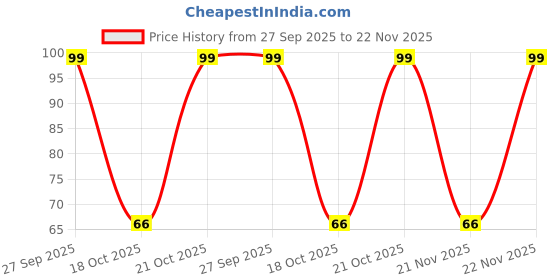 robu.in HMK325C7475MM-PE – TAIYO YUDEN – MLCC SMD Capacitor – 4.7UF, 100V, 1210( Pack of 1) Price History Graph from 27 Sep 2025 to 22 Nov 2025