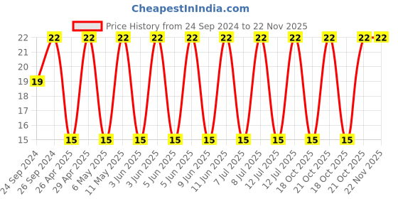 robu.in HMR325AC7475KM-P-TAIYO YUDEN-CAP, AECQ200, 4.7UF, 100V, MLCC, 1210 Price History Graph from 24 Sep 2024 to 22 Nov 2025
