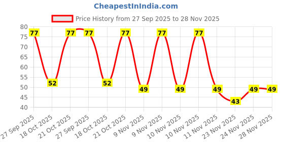 robu.in HMR325AC7475KM-P – TAIYO YUDEN – MLCC SMD Capacitor – AEC-Q200, 4.7UF, 100V, 1210( Pack of 1) Price History Graph from 27 Sep 2025 to 27 Nov 2025