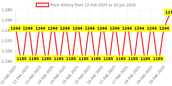 robu.in Hobby Cutting Tool Chisel +5 Blade Tools Price History Graph from 12 Feb 2025 to 10 Jun 2025