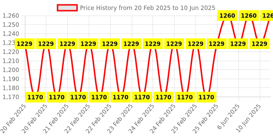 robu.in Hobby Cuttings Tool Chisel with 5 lathe Tools Price History Graph from 20 Feb 2025 to 10 Jun 2025