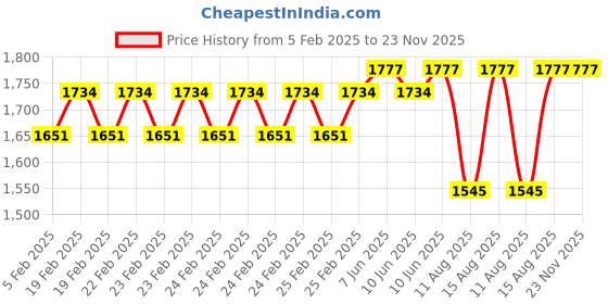 robu.in HobbyFly GNB27 and JST-PH 2.0 Connector 1S Lipo Battery Balance Parallel Charging Board Charger Board 6 Channel Price History Graph from 5 Feb 2025 to 22 Nov 2025