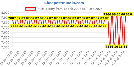 robu.in Hobbywing 200A Safety E-power Switch Price History Graph from 12 Feb 2025 to 6 Dec 2025