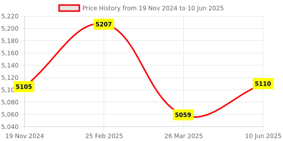 robu.in Hobbywing Data Link V2 Price History Graph from 19 Nov 2024 to 10 Jun 2025