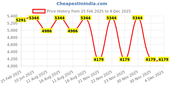 robu.in Hobbywing Quicrun 1:10 1/8 Wp Crawler Borstel Geborsteld 80A ESC Price History Graph from 25 Feb 2025 to 4 Dec 2025