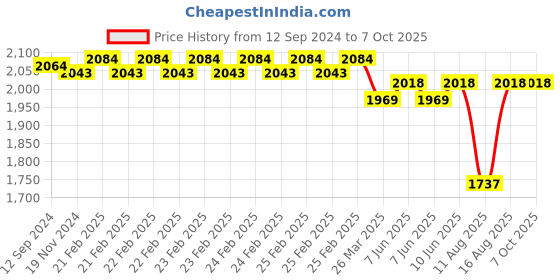robu.in HobbyWing QuicRun 1625 25A waterproof Brushed Electronic Speed ​​Controller Price History Graph from 12 Sep 2024 to 7 Oct 2025