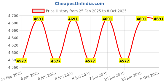 robu.in Hobbywing QuicRun WP 1080 G2 Brushed Electronic Speed Controller (ESC) Price History Graph from 25 Feb 2025 to 6 Oct 2025