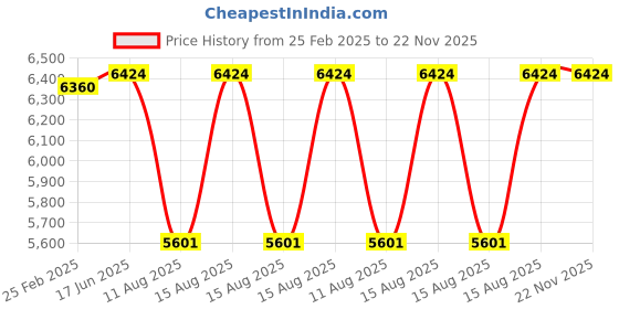 robu.in Hobbywing Servo UBEC 25A HV Price History Graph from 25 Feb 2025 to 22 Nov 2025