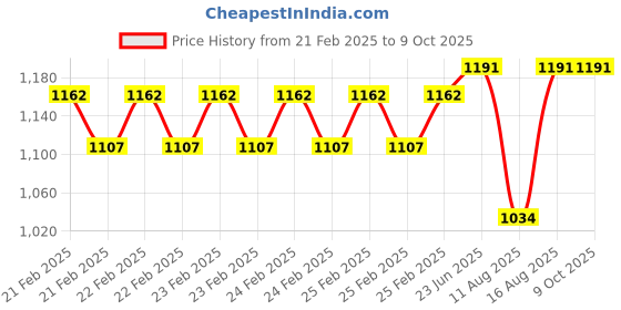 robu.in Hobbywing Skywalker-20A- UBEC Price History Graph from 21 Feb 2025 to 8 Oct 2025