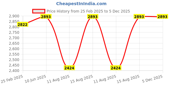 robu.in Hobbywing SkyWalker 2312SL 2450KV BLACK Fixed Wing Motor Price History Graph from 25 Feb 2025 to 5 Dec 2025