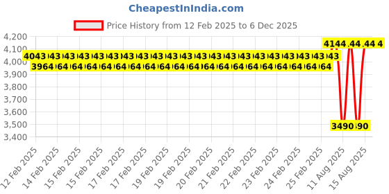 robu.in Hobbywing SkyWalker 2320SL 1250KV BLACK Fixed Wing Motor Price History Graph from 12 Feb 2025 to 5 Dec 2025
