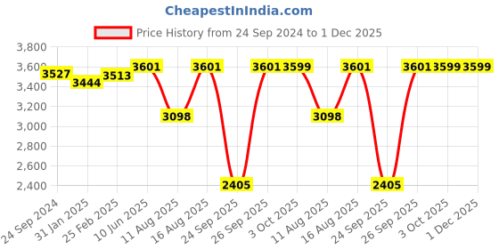 robu.in Hobbywing SkyWalker 2320SL 860KV BLACK Fixed Wing Motor Price History Graph from 24 Sep 2024 to 1 Dec 2025