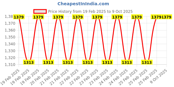 robu.in Hobbywing Skywalker-30A- UBEC Price History Graph from 19 Feb 2025 to 8 Oct 2025