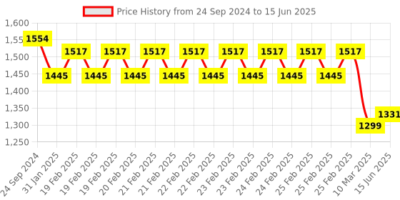 robu.in Hobbywing SKYWALKER-30A-V2 ESC Fixed Wing Price History Graph from 24 Sep 2024 to 15 Jun 2025