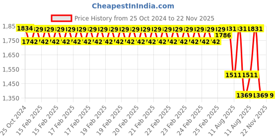 robu.in Hobbywing Skywalker-40A Price History Graph from 25 Oct 2024 to 22 Nov 2025