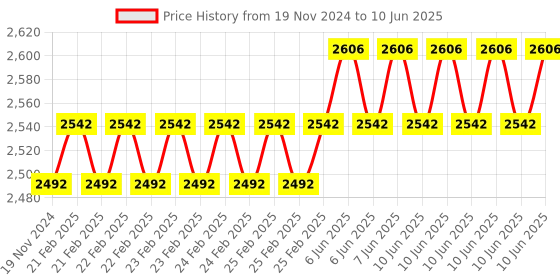robu.in Hobbywing SKYWALKER-50A-V2 ESC Fixed Wing Price History Graph from 19 Nov 2024 to 10 Jun 2025