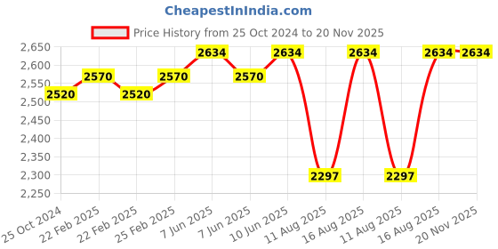 robu.in Hobbywing Skywalker-60A- UBEC Price History Graph from 25 Oct 2024 to 20 Nov 2025