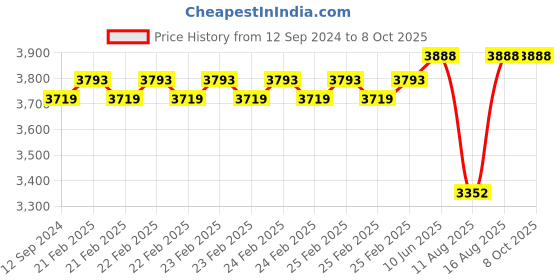 robu.in Hobbywing Skywalker- 80A UBEC Price History Graph from 12 Sep 2024 to 8 Oct 2025