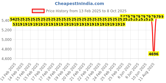 robu.in Hobbywing X11 41135 Propellers with Hub – CCW Price History Graph from 13 Feb 2025 to 7 Oct 2025