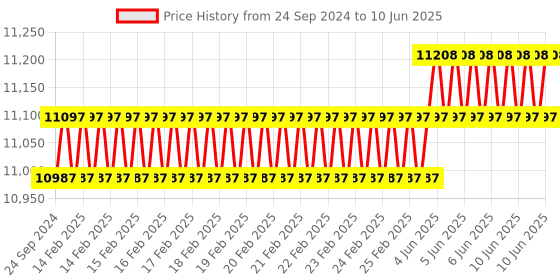 robu.in Hobbywing X11 Max 48175 Propellers with Hub – CCW Price History Graph from 24 Sep 2024 to 10 Jun 2025