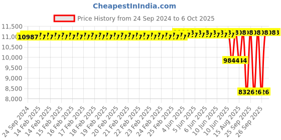 robu.in Hobbywing X11 Max 48175 Propellers with Hub – CW Price History Graph from 24 Sep 2024 to 6 Oct 2025