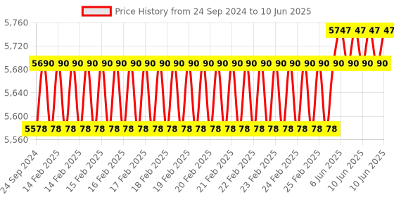 robu.in Hobbywing X11 Plus 4314 Propellers with Hub – CCW Price History Graph from 24 Sep 2024 to 10 Jun 2025