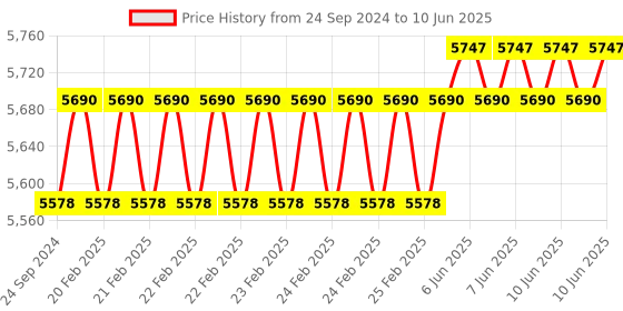 robu.in Hobbywing X11 Plus 4314 Propellers with Hub – CW Price History Graph from 24 Sep 2024 to 10 Jun 2025