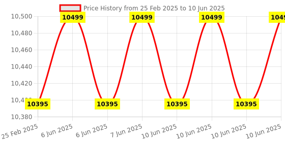 robu.in Hobbywing X13 5620 Propellers with Hub – CCW Price History Graph from 25 Feb 2025 to 10 Jun 2025