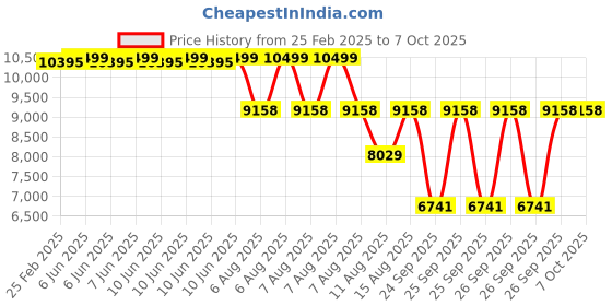 robu.in Hobbywing X13 5620 Propellers with Hub – CW Price History Graph from 25 Feb 2025 to 6 Oct 2025