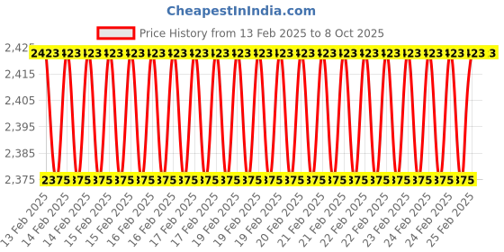 robu.in Hobbywing X6 Plus 2388 Propellers with Hub – CW Price History Graph from 13 Feb 2025 to 7 Oct 2025