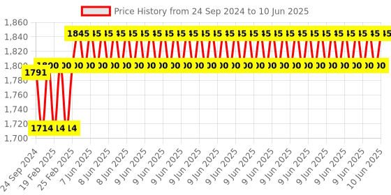 robu.in Hobbywing X6 Plus 2480 Propellers with Hub – CCW Price History Graph from 24 Sep 2024 to 10 Jun 2025