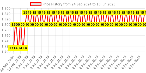 robu.in Hobbywing X6 Plus 2480 Propellers with Hub – CW Price History Graph from 24 Sep 2024 to 10 Jun 2025