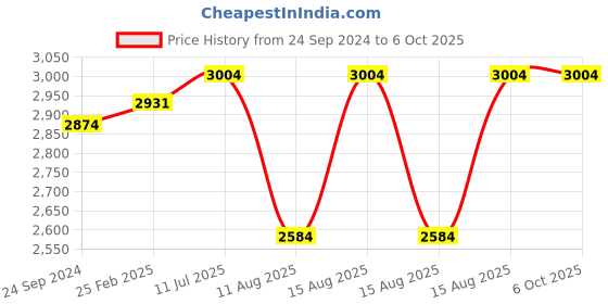 robu.in Hobbywing X8 3011 Propellers with Hub – CCW Price History Graph from 24 Sep 2024 to 6 Oct 2025