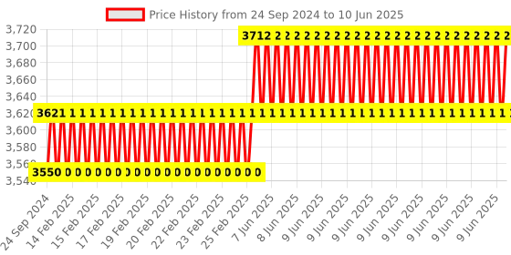 robu.in Hobbywing X9 3411 Propellers with Hub – CCW Price History Graph from 24 Sep 2024 to 10 Jun 2025