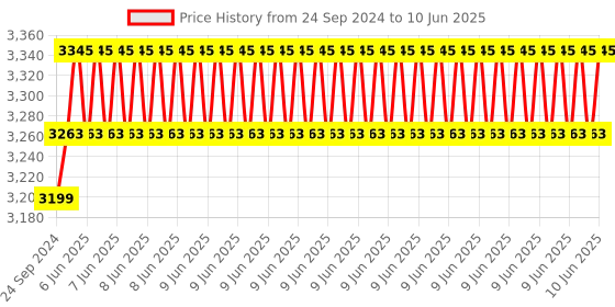 robu.in Hobbywing X9 3411 Propellers with Hub – CW Price History Graph from 24 Sep 2024 to 10 Jun 2025