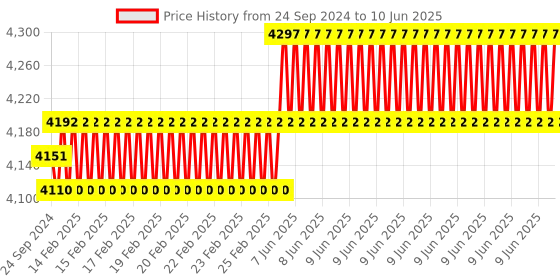 robu.in Hobbywing X9 Plus 36190 Propellers with Hub – CW Price History Graph from 24 Sep 2024 to 10 Jun 2025