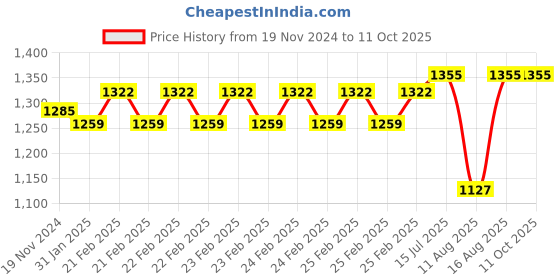 robu.in Hobbywing XRotor 20A Drone ESC Price History Graph from 19 Nov 2024 to 10 Oct 2025