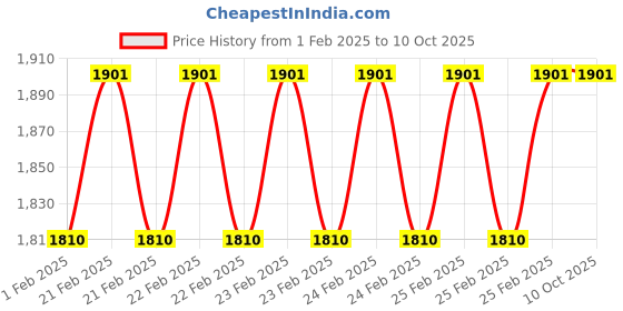 robu.in Hobbywing Xrotor-40A 2-6S ESC With Banana Connector Price History Graph from 1 Feb 2025 to 9 Oct 2025